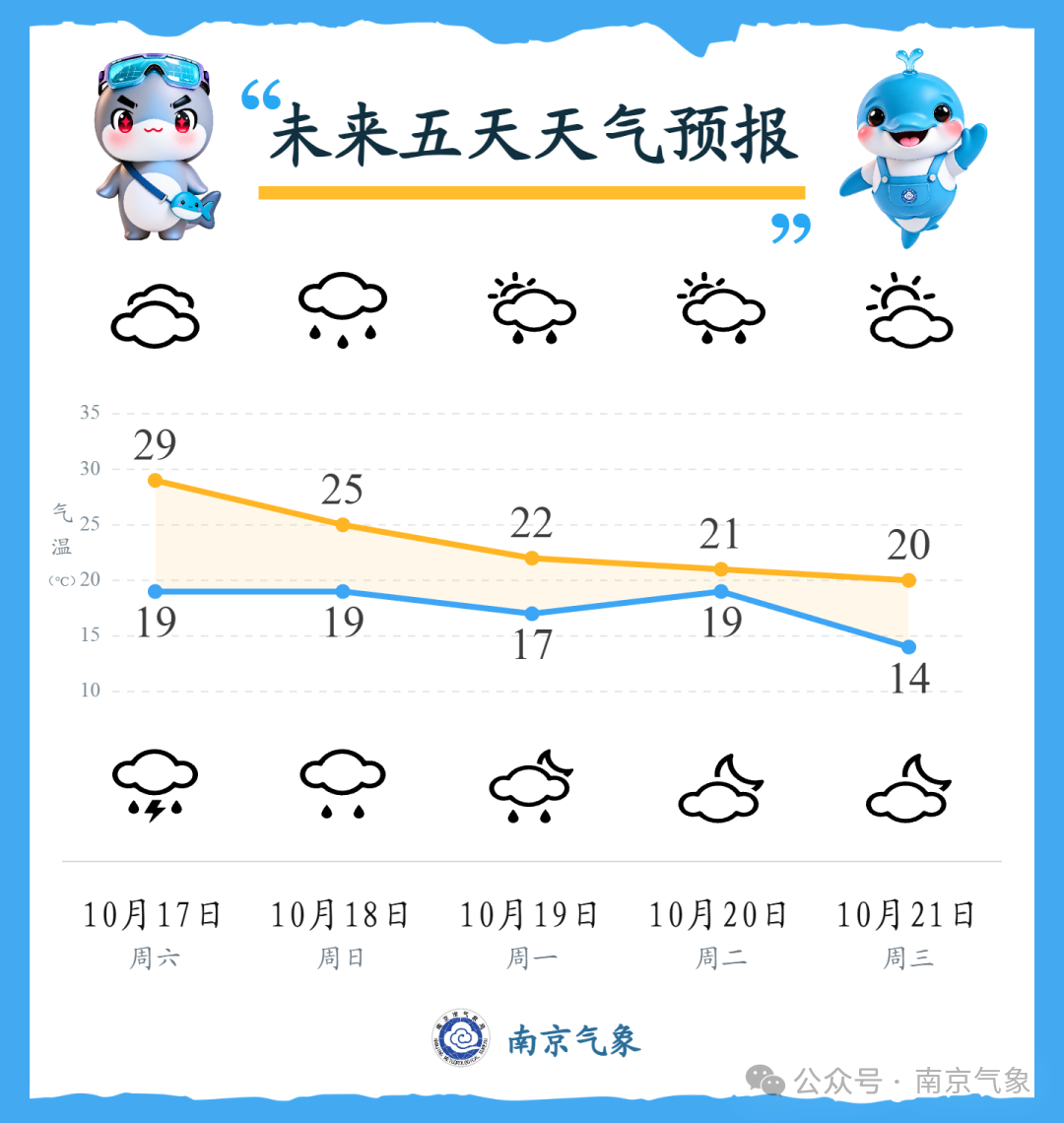 五天预报折线图