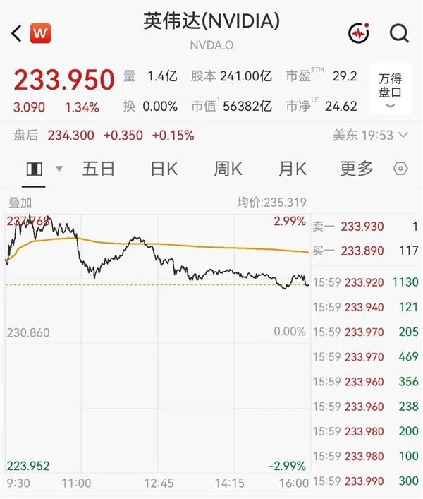 创历史新高!英伟达市值一夜暴涨5200亿:距史上首家6万亿美元仅一步之遥