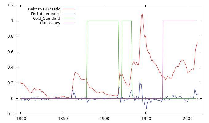 从好意思国两百年债务与GDP比值（红色弧线）的统计图能直不雅看出，每一次债务峰值都对应大限制搏斗，进入法币期间后债务再也没能回落到战前水平。图片来自奥地利派系经济学家约瑟夫&middot;萨勒诺《The Next Generation of Austrian Economics Essays in Honor of Joseph T》