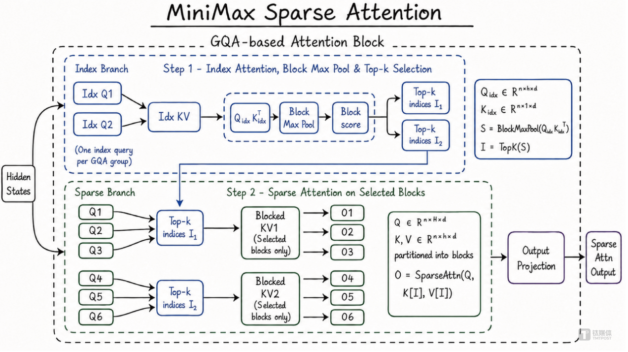 MiniMax自研稀疏注意力架构MiniMax Sparse Attention（MSA），图片来源：MiniMax