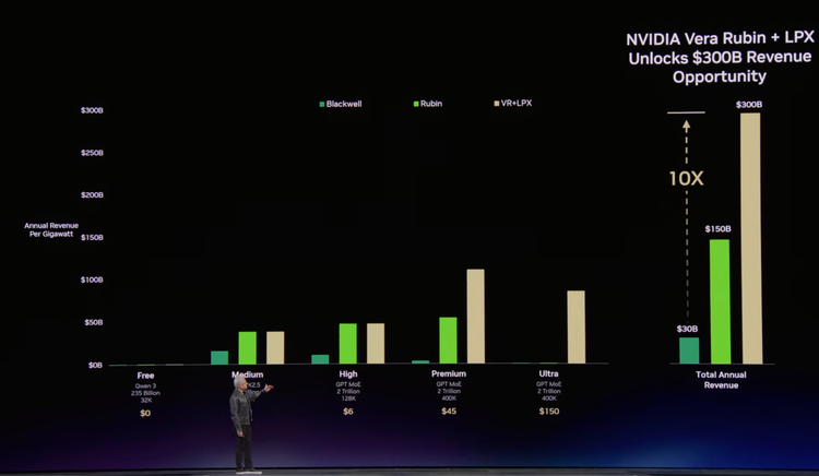 直击GTC:1万亿美元GPU、为龙虾做“CUDA”,老黄就指着你烧token了