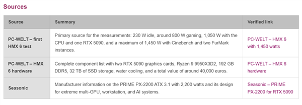 瞬时功耗1450W!31万元双路RTX 5090主机首测:2200W电源才够用