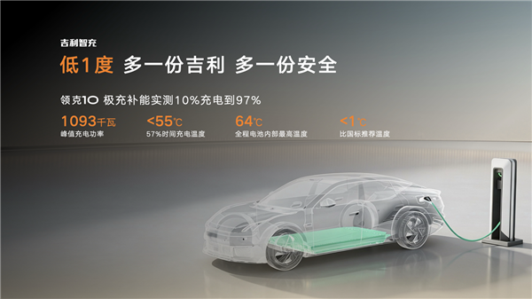 吉利新一代AI补能技术发布：单枪峰值功率2.2兆瓦全球第一！