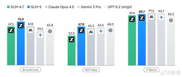 智谱上线开源GLM-5,与华为昇腾、摩尔线程、寒武纪等深度适配
