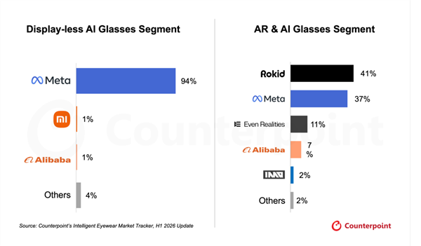 AI眼镜卖爆了!全球出货量暴涨263%:Meta独占94%份额