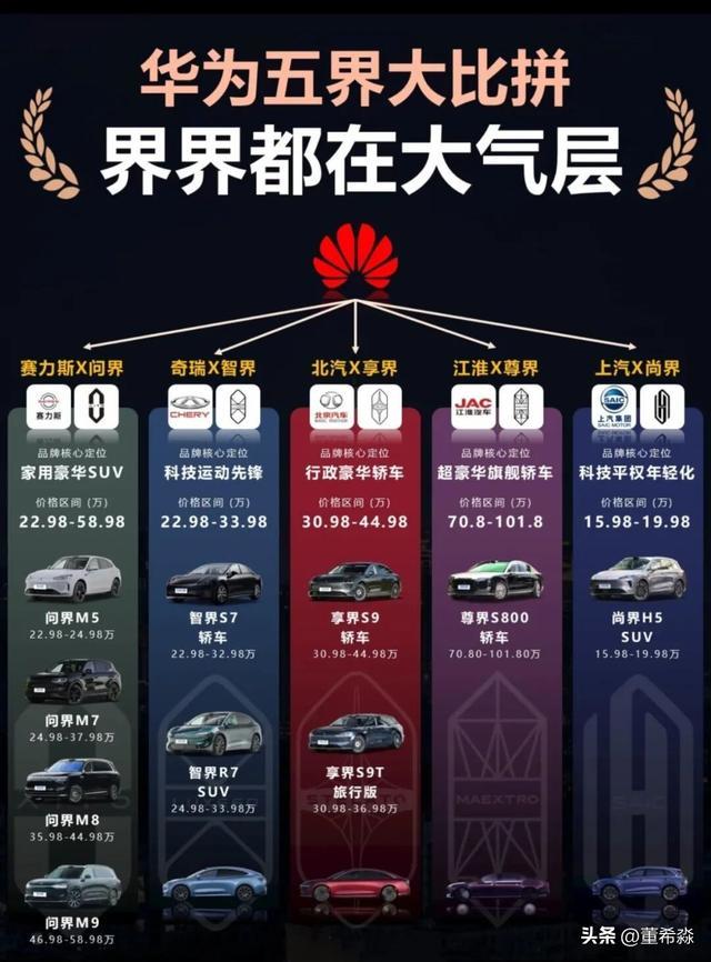 华为五界——问界 / 智界 / 享界 / 尊界 / 尚界，自主品牌接盘阵营一览