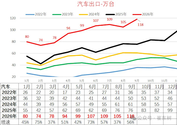 【#2026年前9月中国汽车出口863万台# 】#今年9个月超越去年