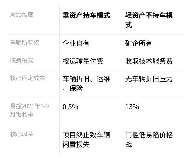 矿山无人驾驶上市潮毛利率05%和13%的两种模式投资者怎么选(图2)