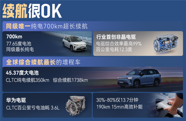 满油满电1738km 全球最长续航增程车!2027款广汽埃安i60上市:10.36万起