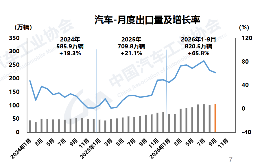 2026年1-9月出口量变化