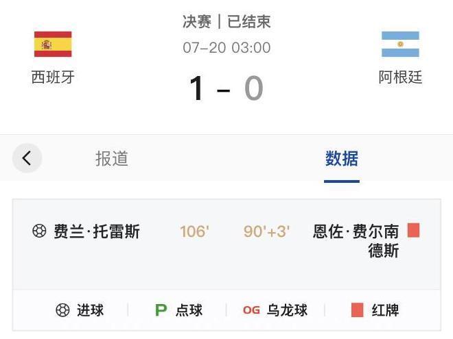 比分仅有一球之差,但比赛场面却呈现出西班牙队全方位的压制。西班牙队此役完成20次射门、12次射正,而阿根廷队仅有2次射门、0次射正。传球数据同样悬殊:西班牙队858次传球,774次成功;阿根廷队仅有456次传球,357次成功。预期进球方面,西班牙队为1.72,阿根廷队则仅有0.09。新华社 图
