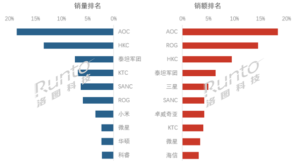 中国电竞显示器TOP10出炉：AOC夺双第一、小米第七