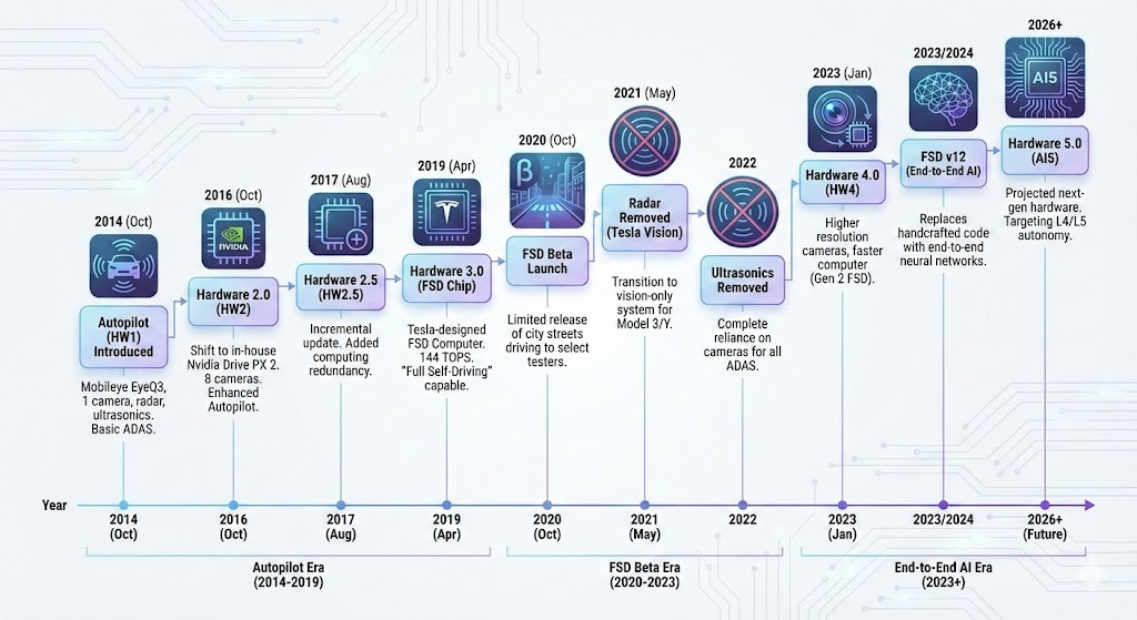 Gemini生成的特斯拉自动驾驶技术路线图