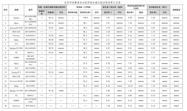 冰箱越贵越好 国产不如国外的好吗:北京消协实测揭开真相