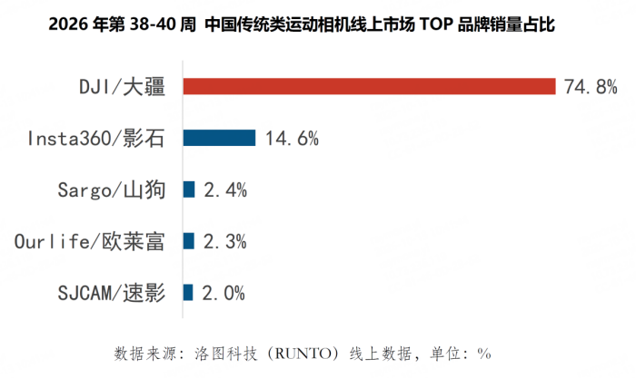 中秋国庆影像数据出炉：云台相机成国民记录工具 大疆Pocket份额达90%