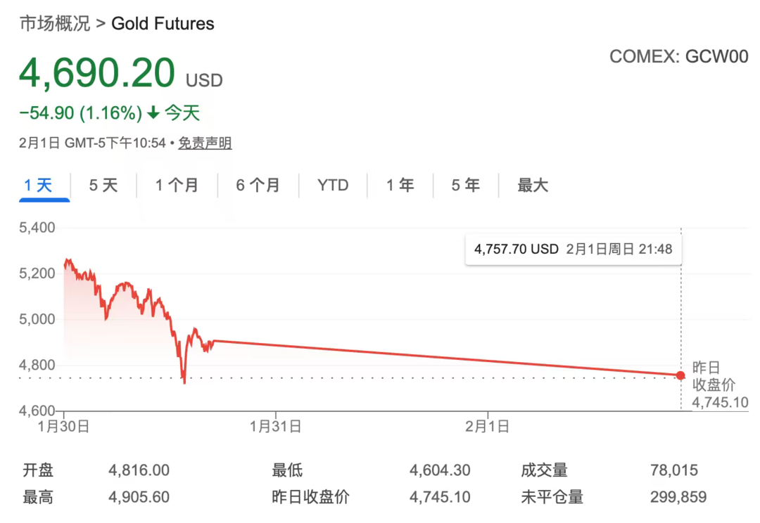 北京时间2月2日,现货黄金实时价格下探。