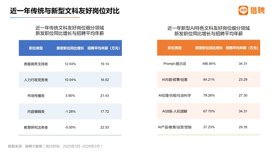 大厂争抢,这么快,文科生的春天又回来了?