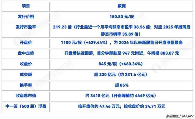 宇树科技上市首日核心交易数据列表