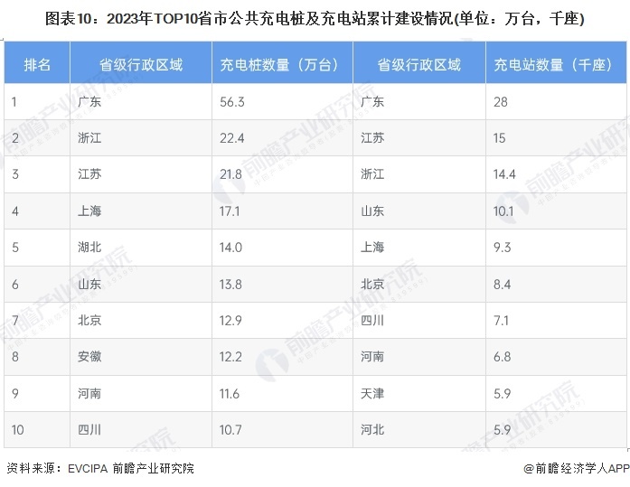 图表10:2023年TOP10省市公共充电桩及充电站累计建设情况(单位:万台,千座)