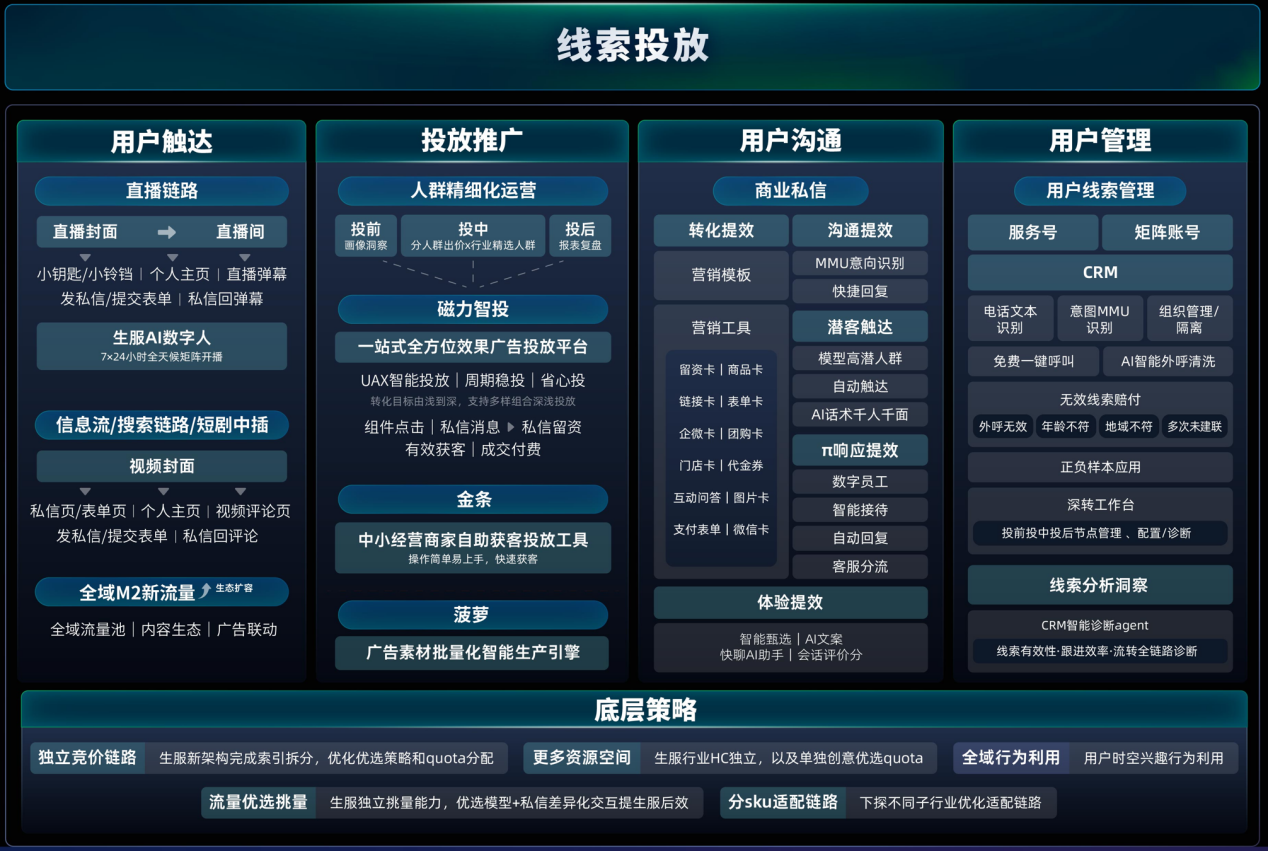 线索投放