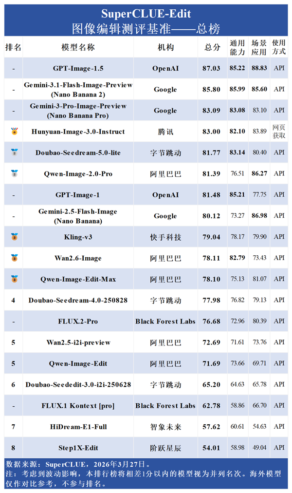 图像编辑谁最强?GPT领跑全球 腾讯混元成中国第一