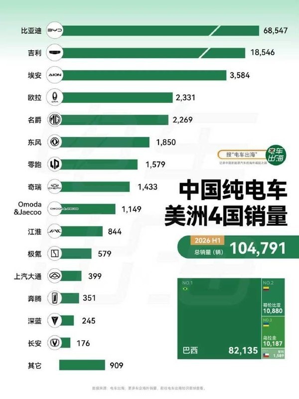 中国纯电车美洲4国销量