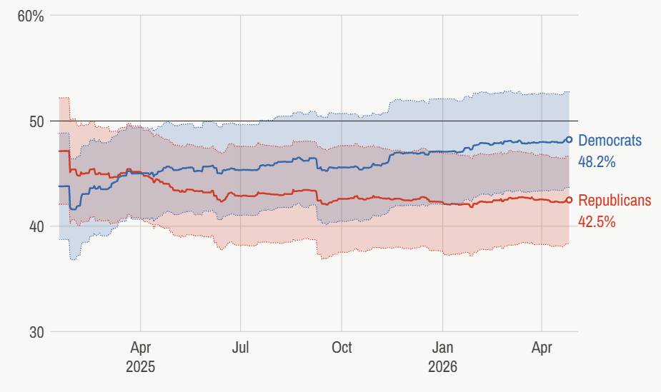民调显示,民主党的支持率领先约5.8个百分点