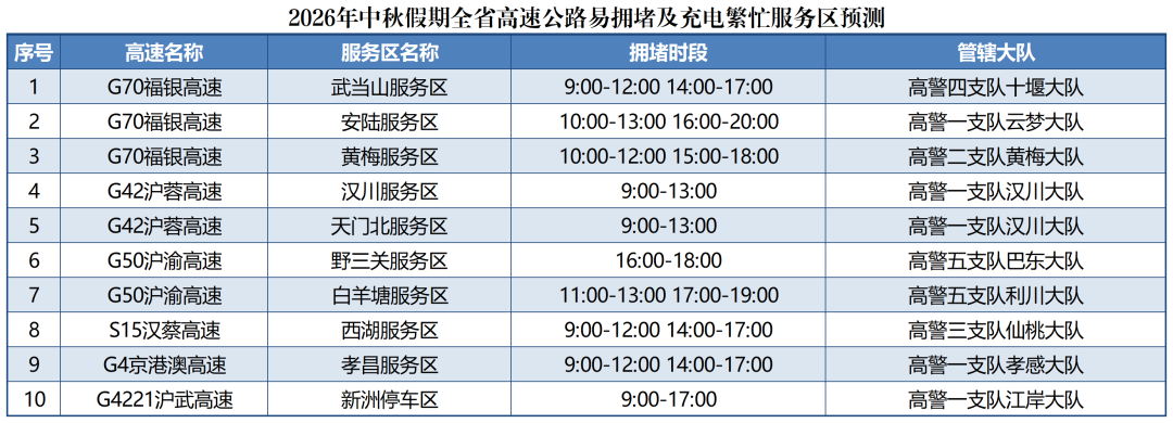 (2026中秋)易拥堵收费站、服务区、互通、路段、景区预测_易拥堵收费站、服务区、路段、互通预测.png