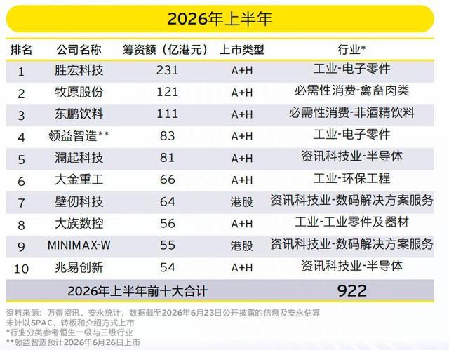 2026上半年港股IPO前十大募资榜单
