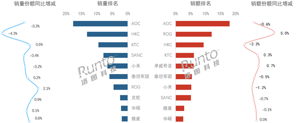 8月中国电竞显示器线上成绩单:AOC销量销额双冠 小米拿下Mini LED销额第一