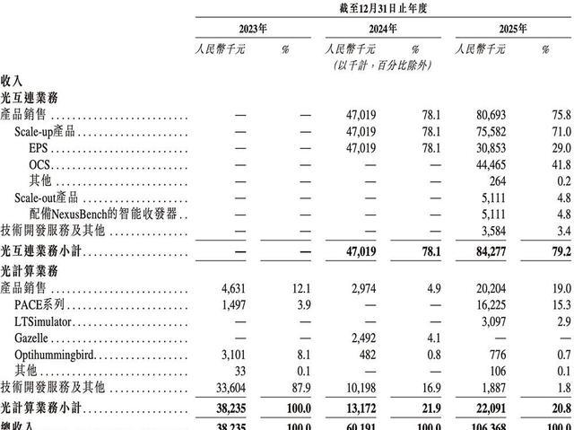曦智科技收入构成表 &middot; 2023-2025年光互连、光计算业务收入明细