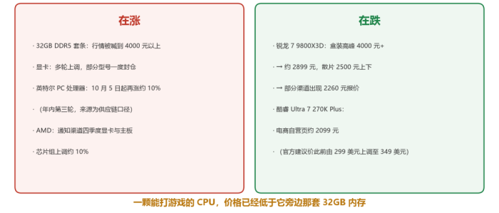 桌面CPU逆势降价？市场调研机构报告称三季度全球PC出货普降约20%