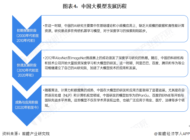 图表4:中国大模型发展历程