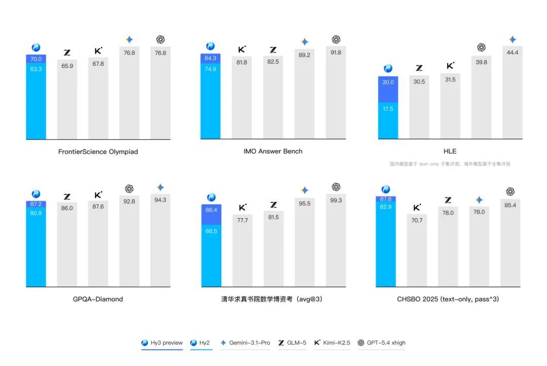 Hy3 preview在六项测试基准中的评测结果