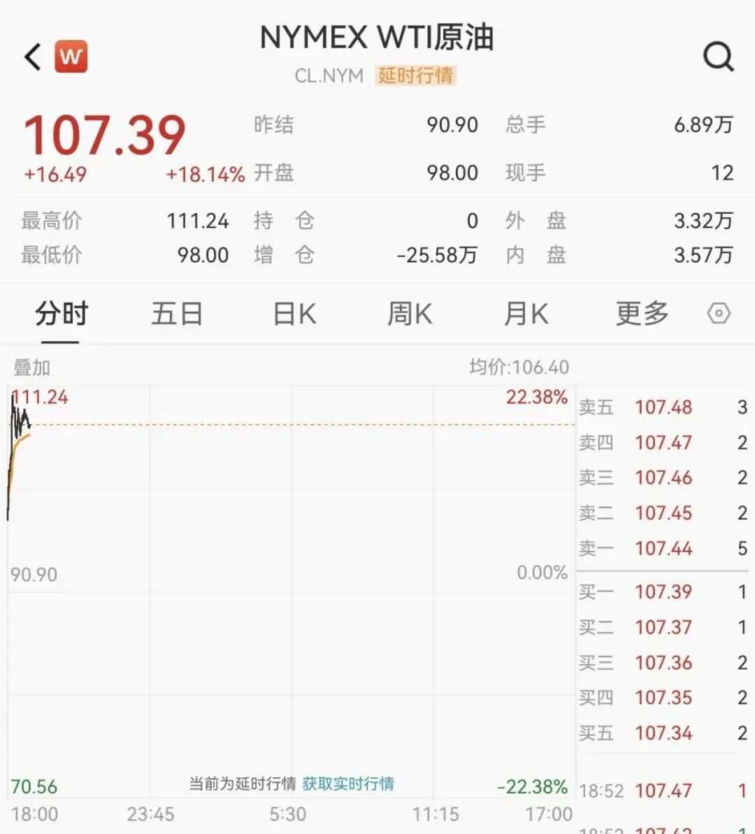 国际油价一度突破每桶100美元