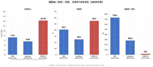 港股三家AI企业2025年营收、毛利率与市销率对比