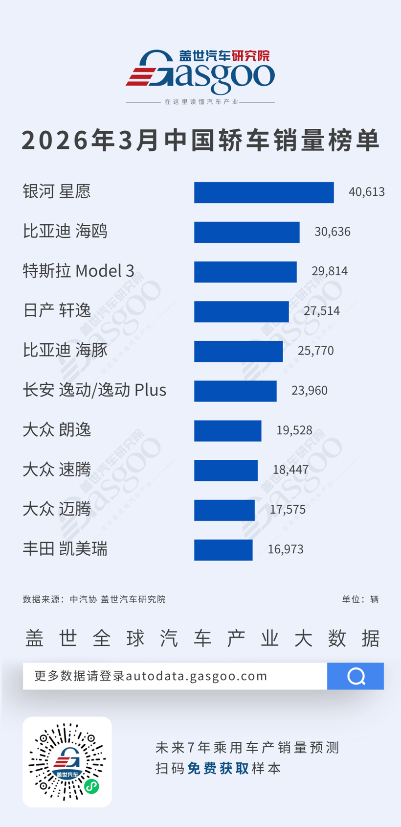 2026年3月轿车/SUV车型销量榜：自主全面领跑，新动力主导市集丨盖世汽车盘问院