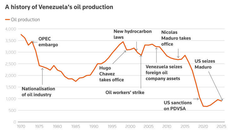 委内瑞拉石油产量变化 路透社制图