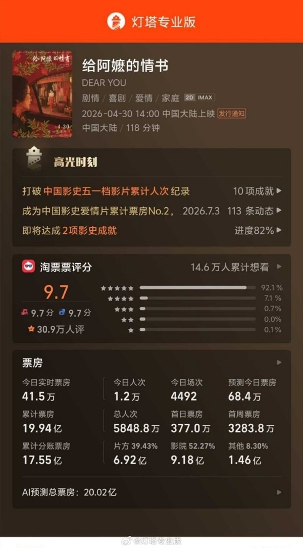 三度延期!《给阿嬷的情书》延至8月31日 冲刺20亿