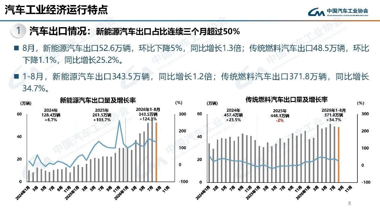 合资品牌燃油车价格大跳水 8月燃油车销量暴跌45% 【8月国内燃油车