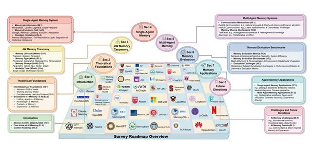 图丨AI 记忆的进化图景：内容路线图综述（来源：GitHub）