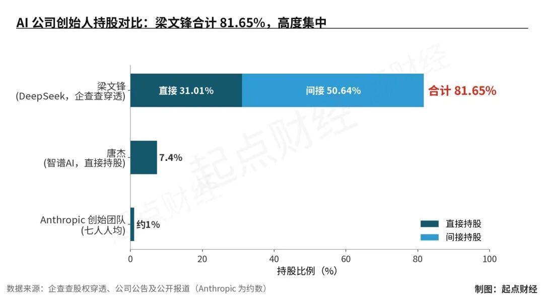 AI公司创始人持股对比