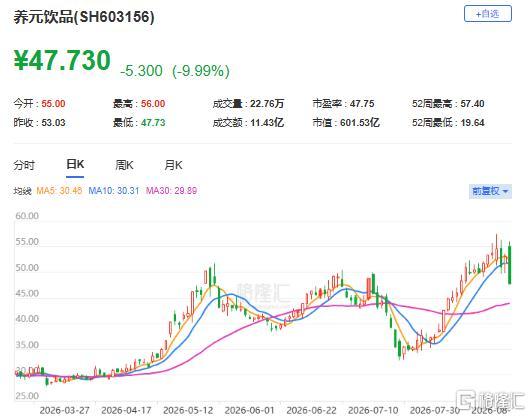 (养元饮品股价走势;格隆汇)
