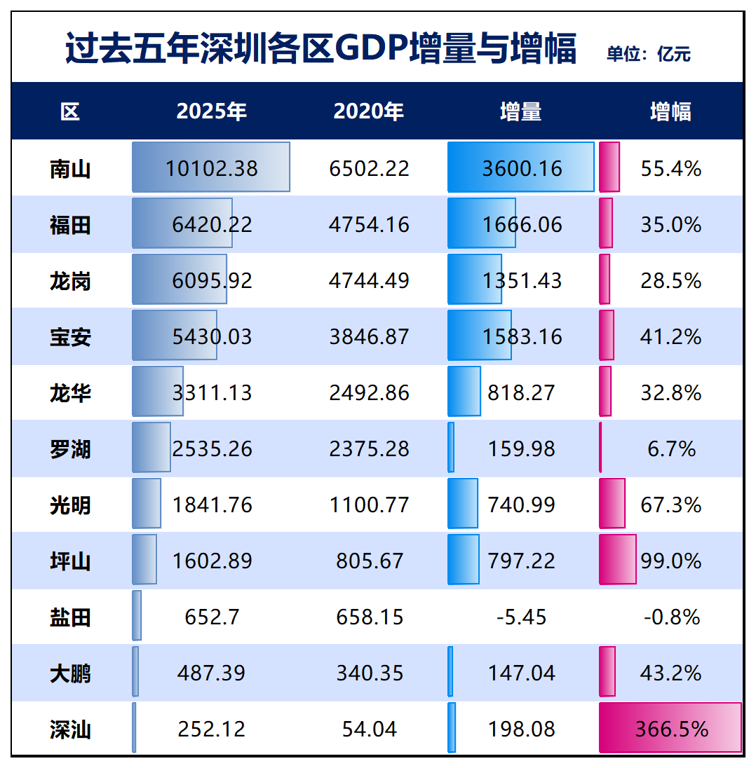 制图：城市财经；数据：各区统计局