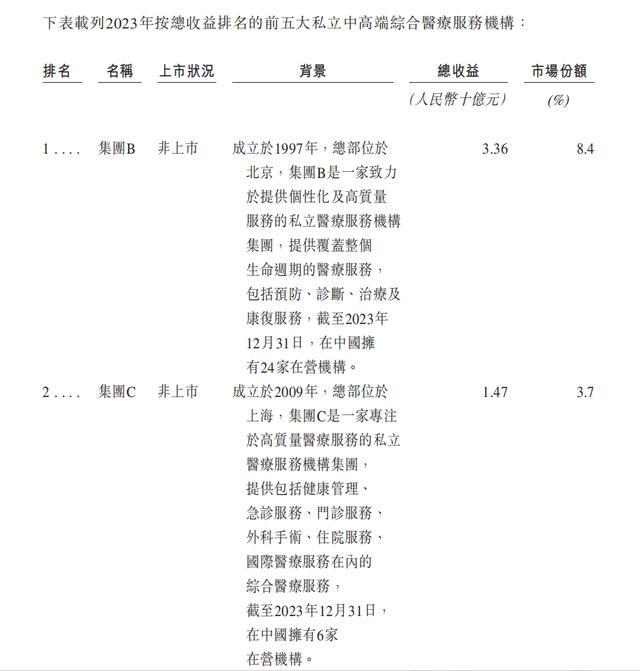 市场份额情况 摘自招股书
