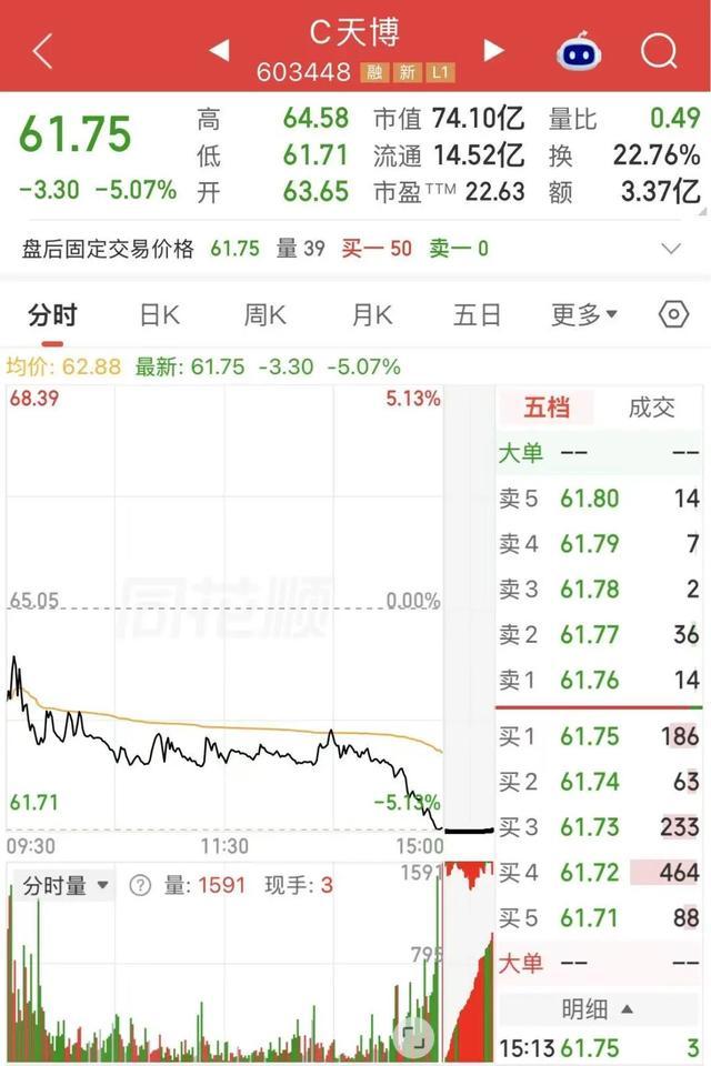 C天博破发当日分时股价震荡下行