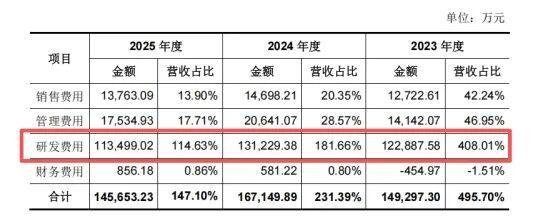 燧原科技近三年各类费用支出及占营收比例明细