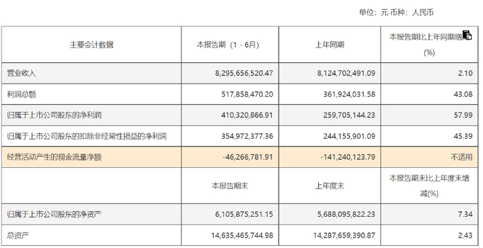 哈药2026年半年报显示,同期哈药营业收入增长2.10%,归母净利润却增长57.99%