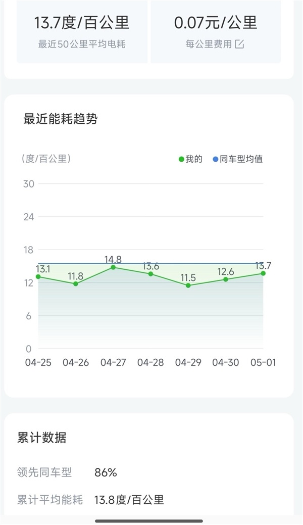 跑1000公里电费仅300元！五一电车自驾成本曝光：不到油车一半