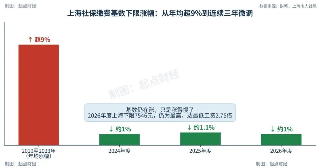 上海社保缴费基数下限涨幅变化